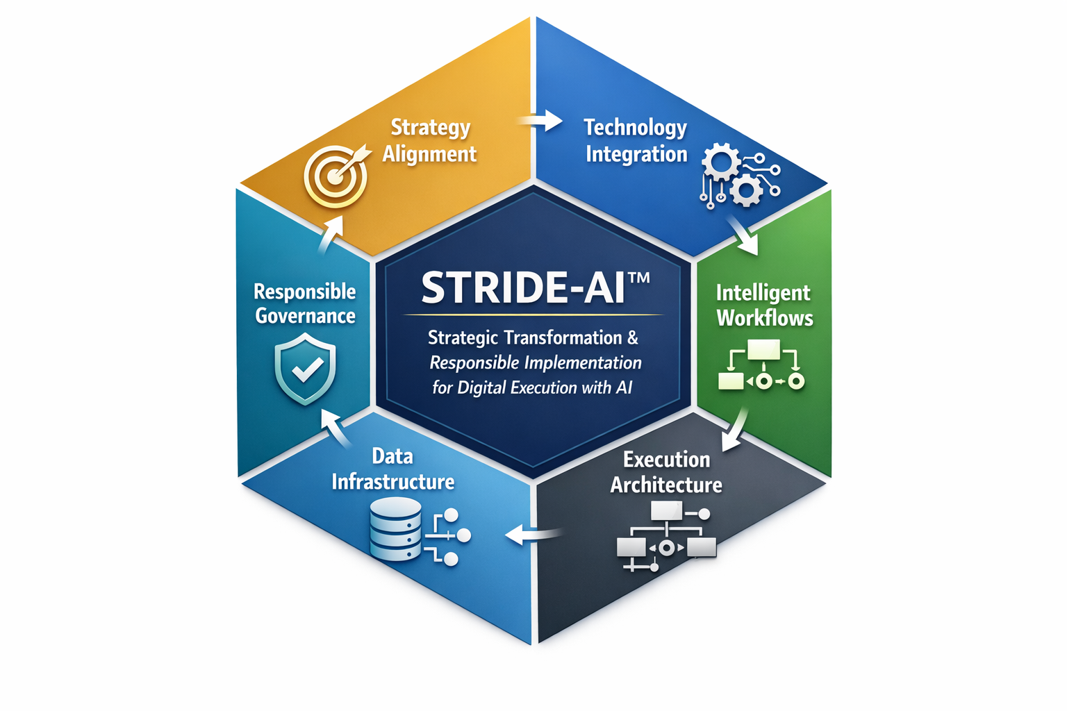 STRIDE-AI Process Map — six hexagonal dimensions arranged around a central hub
